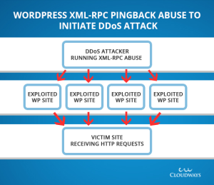 механизм DDoS с использованием XML-RPC