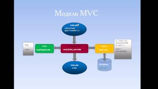 Создаем модуль для Joomla - модель MVC