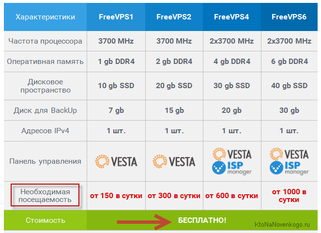 Тарифы бесплатных VPS/VDS серверов в Hostiman.ru